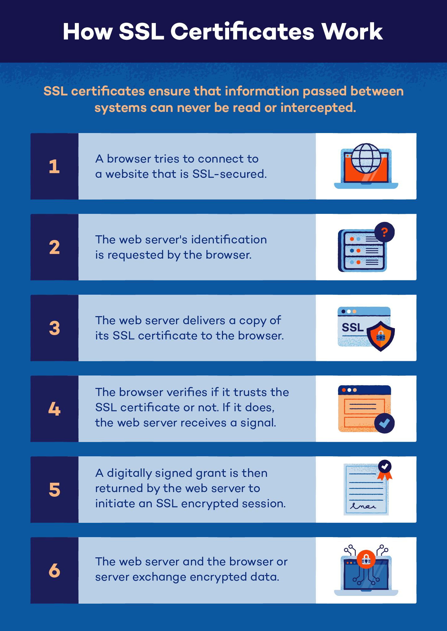 how ssl certificates work