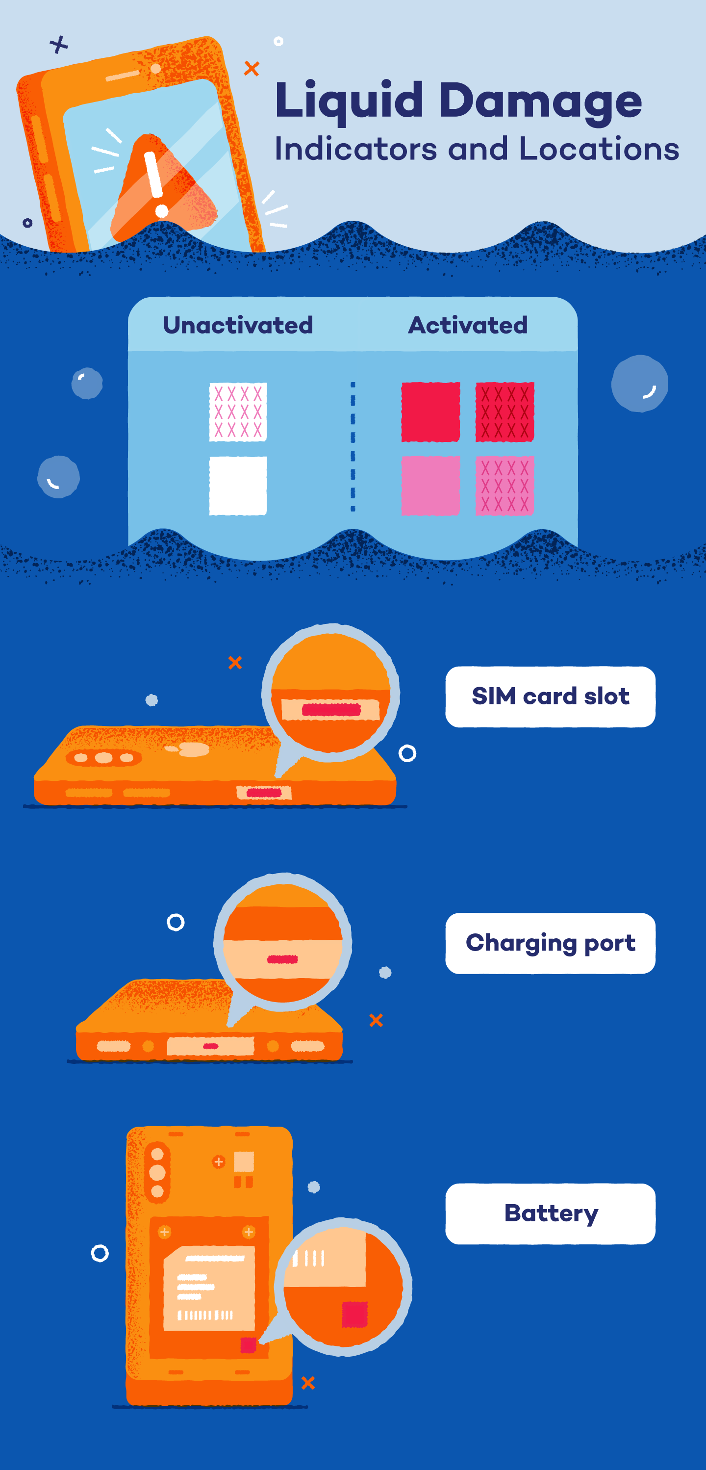 Graphic explaining how to check the liquid damage indicator on a cell phone.